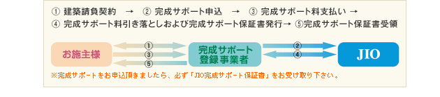 JIOサポート制度